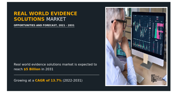 Real World Evidence Solutions Market Is Projected to Reach $5 Billion by 2031
