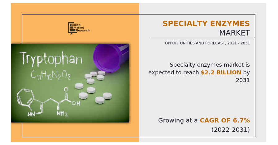 Revolutionary Specialty Enzymes Transform Industries, Projected to Reach $2.2 Billion Revolutionary Specialty Enzymes Transform Industries, Projected to Reach $2.2 Billion by 2031
