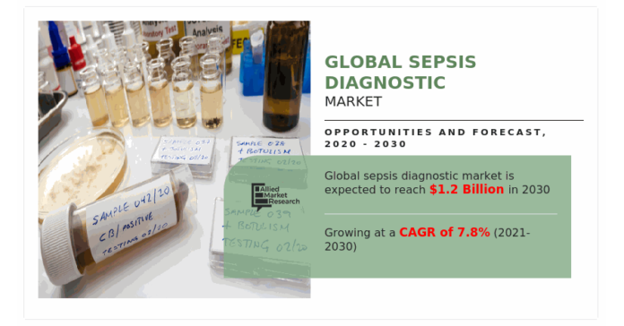 Sepsis Diagnostics Market Size to Witness Robust Growth, Reaching USD 1.2 Billion by 2030