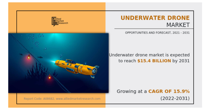 Underwater drone market to reach $15.4 billion by 2031 with Rise in deep-water offshore oil and gas exploration