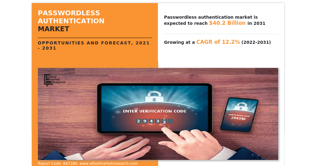 passwordless-authentication-mar.png Passwordless Authentication Market Expected to Reach USD 40.2 Billion by 2031
