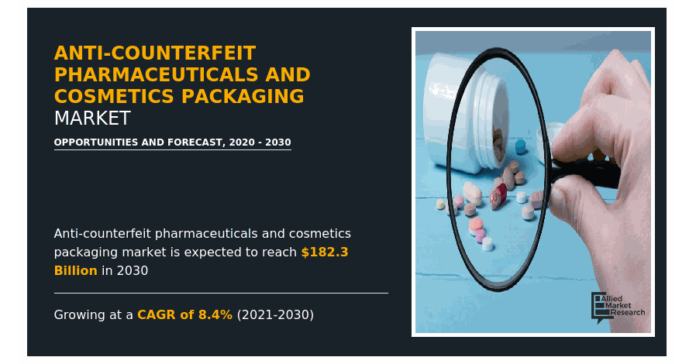 Anti-counterfeit Pharmaceuticals and Cosmetics Packaging Market Trends, Share, Growth, Opportunity Forecast 2021-2030