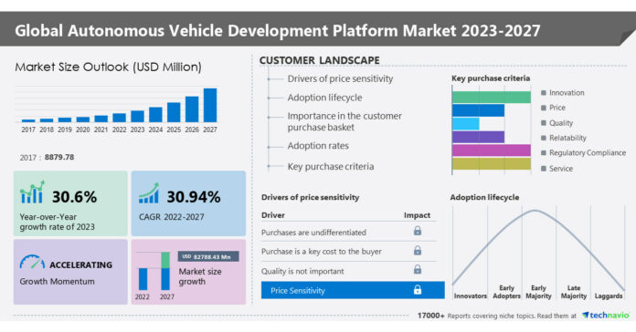 Autonomous vehicle development platform market to grow at a CAGR of 30.94% from 2022 to 2027: Increasing demand for driver assistance systems to boost market growth