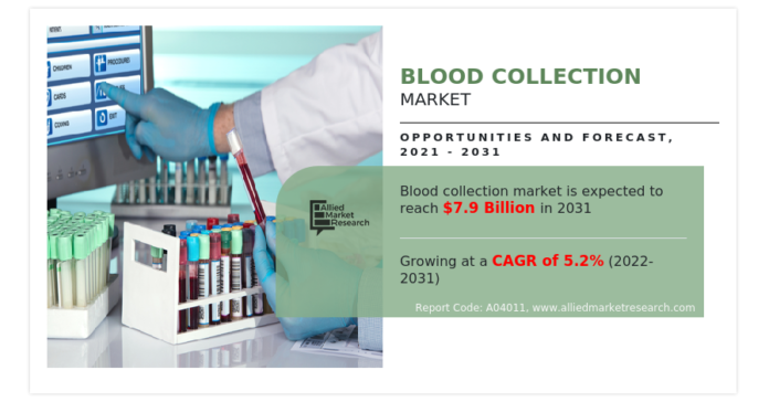 Blood Collection Market Size Predicted to hit USD 7.9 billion by 2031