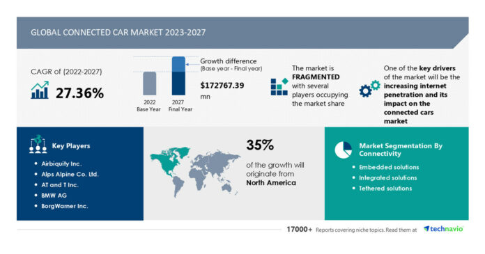 Connected car market size to grow by USD 172,767.39 million between 2022 and 2027; Growth driven by the government regulations to increase in-vehicle safety and improvement in safety controls