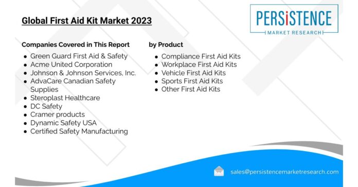 First Aid Kit Market is forecasted to expand at a CAGR of 5.1% to reach US$ 319.9 Mn by the end of 2032