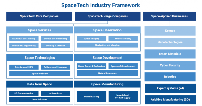First-of-its-Kind Full-Scope SpaceTech Industry Framework Launched by Deep Knowledge Group and SpaceTech Analytics