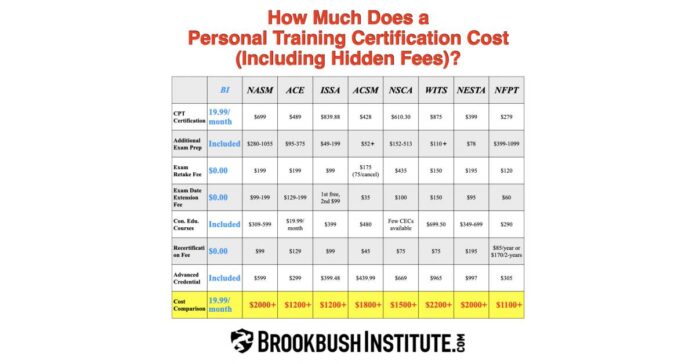 Hidden Fees Exposed - Personal Trainer Certification (CPT) Cost Comparison