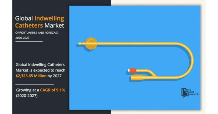 Indwelling Catheters Market to Witness Substantial Growth of USD 2,323.56 million by 2027