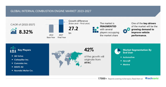 Internal combustion engine market size to grow by USD 27.2 billion from 2022 to 2027; Growth driven by growing demand to improve vehicle performance