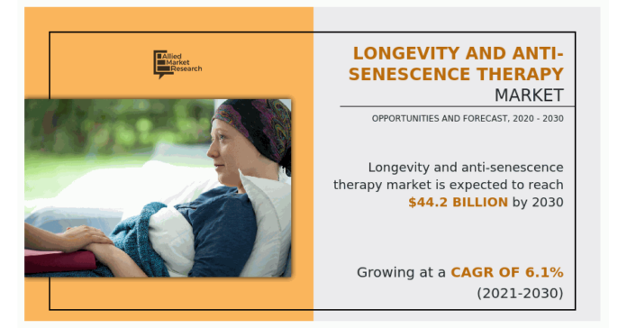 Longevity and Anti-senescence Therapy Market Is Projected to Reach $44.2 Longevity and Anti-senescence Therapy Market Is Projected to Reach $44.2 Billion by 2030