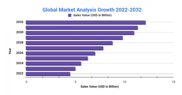 Medical Cyclotron Market To Develop Speedily With CAGR Of 10.7% By 2032