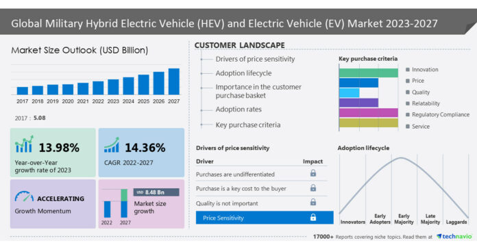 Military Hybrid Electric Vehicle (HEV) And Electric Vehicle (EV) Market size to grow by USD 8.48 billion from 2022 to 2027; North America to account for 43% of the market growth