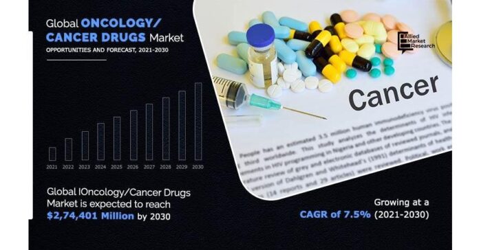 Oncology/Cancer Drugs Market Expected to Reach $274.40 Billion, registering a Oncology/Cancer Drugs Market Expected to Reach $274.40 Billion, registering a CAGR of 7.5% from 2021 to 2030