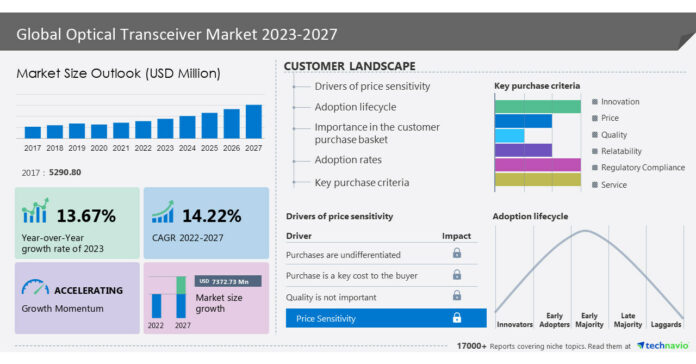 Optical Transceiver Market size to grow by USD 7,372.73 million from 2022 to 2027, Strategic collaboration among supply chain members to drive market growth