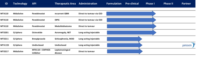 Preliminary Results for the Year Ended 31 December 2022 Preliminary Results for the Year Ended 31 December 2022