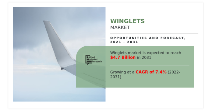 The Rising Winglets Market From 2022 to 2031