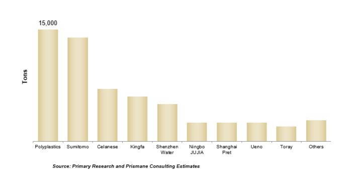 Vehicle electrification, 5G and the Internet of Things to drive the Liquid Crystal Polymers Demand