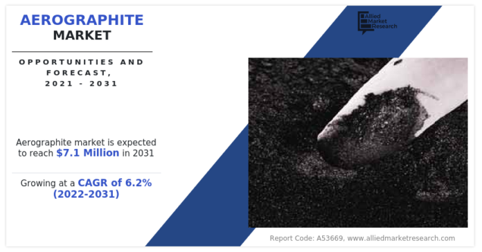 aerographite-market.png Aerographite Market to reach $7.1 Million By 2031 with 6.2% CAGR from 2022 to 2031