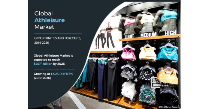 Athleisure Market is expected to reach $257.1 billion by 2026, registering a CAGR of 6.7% from 2019 to 2026