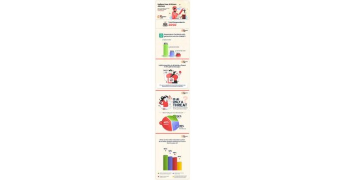 Indians Fear AI-Driven Job Loss, See AI Education as Vital for Career Growth: Digit Survey