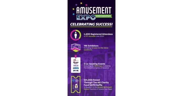 Amusement Expo International 2023 Crushes Attendance Goals