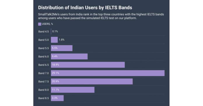 AI reveals top grammar errors of Indian IELTS test-takers