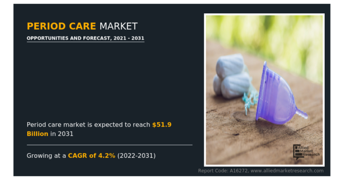 Period Care Market Exceeds $51.9 Bn as Demand for organic and biodegradable products Continues to Surge market growth