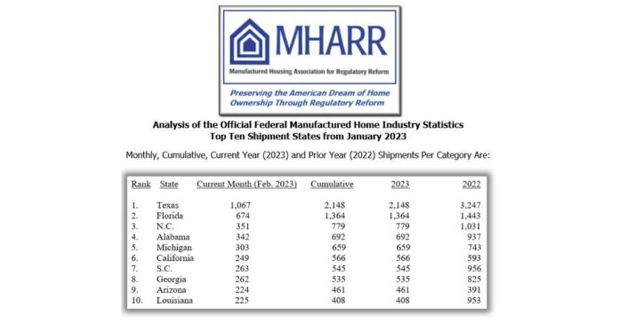 Increasingly Concerning Manufactured Housing Production Decline Continues In February 2023 per National MH Trade Assoc