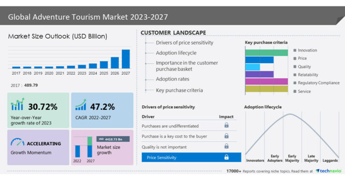 Adventure tourism market to grow at a CAGR of 47.2%, APAC to account for 31% of the growth of the global market