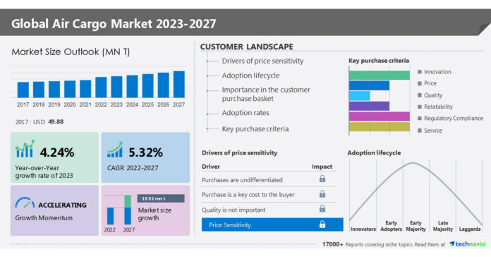 Air Cargo Market size to grow by 19.52 million tons between 2022 and 2027; Air France KLM Martinair Cargo, American Airlines Inc. among others, identified as key vendors