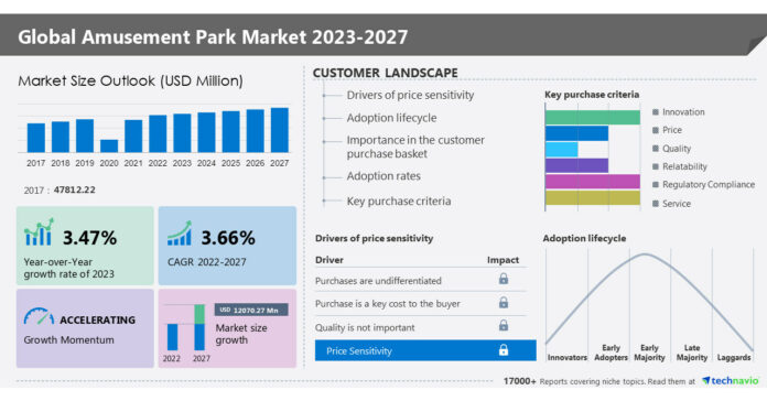 Amusement park market size to grow by USD 12,070.27 million from 2022 to 2027; Growth driven by the rise in the number of baby-boomer visitors