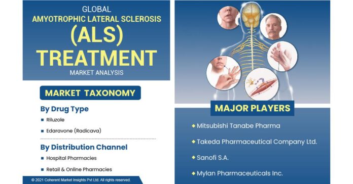 Amyotrophic Lateral Sclerosis (ALS) Treatment Market: A Comprehensive Market Research Analysis