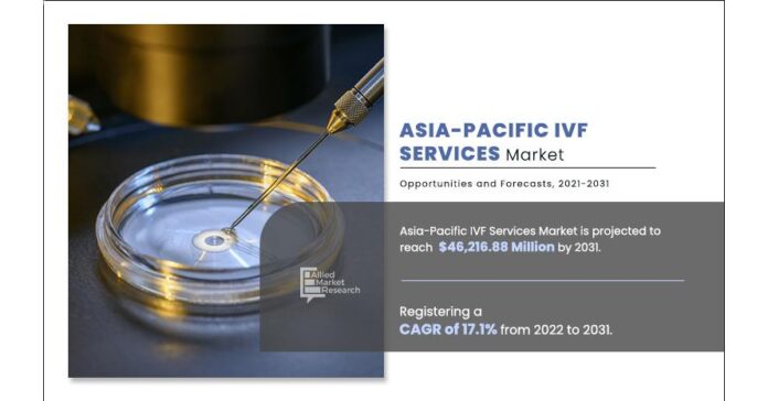 Asia-Pacific IVF Services Market Size Becoming Larger and Massively Growing Up with CAGR of 17.1%