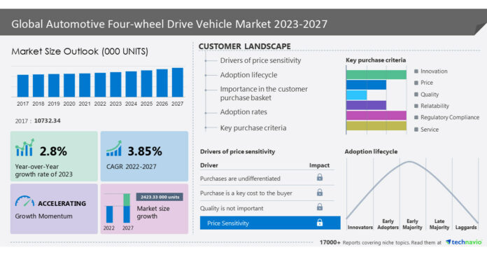 Automotive Four-wheel Drive Vehicle Market size to grow by 2,423.33 units between 2022 and 2027; BYD Electronic Co. Ltd., Ford Motor Co. among others, identified as key vendors