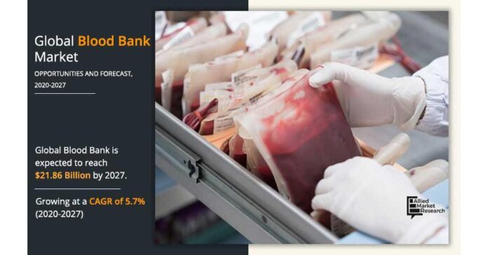 Blood Bank Market Set to Experience Striking Growth, Estimated to Cross USD 21.86 billion by 2027 (Updated PDF 2023)