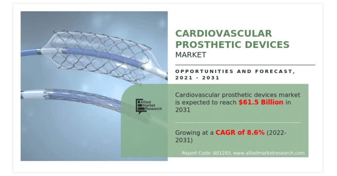 Cardiovascular Prosthetic Devices Market Is Set to Reach $61.5 Billion by 2031