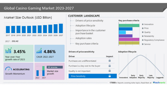 Casino Gaming Market 2023-2027- 37% originate from North America | Growth In Spending Capability Of Customers to boost the market growth