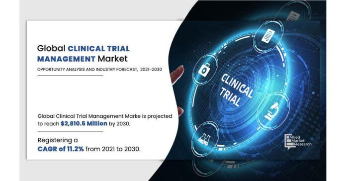 Clinical Trial Management (CTM) Market: Expected to Reach $2,810.5 Million by 2030