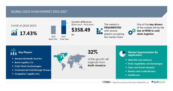 Cold Chain Market size to grow at a CAGR of 17.43% from 2022 to 2027; Use of RFID in cold chain logistics expected to drive market growth