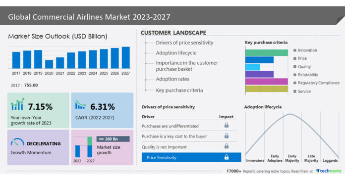 Commercial Airlines Market size is set to grow by USD 260 billion from 2022 to 2027, The creation of new air routes to tap the market potential to boost the market growth
