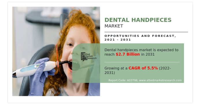 Dental Handpieces Market Size to Witness Striking Expansion, Forecasted to Attain USD 2.7 billion by 2031