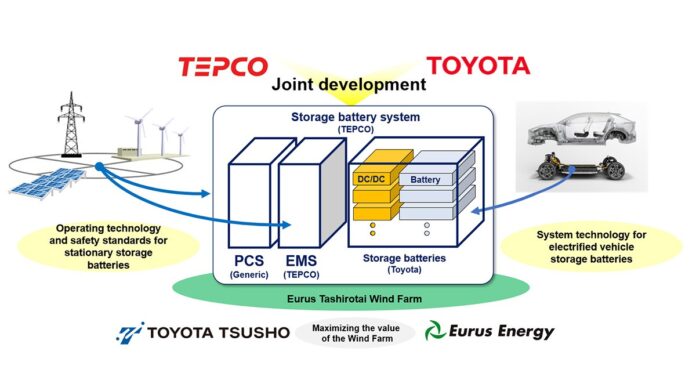 Development and Verification of Stationary Storage Battery System Using Electric Vehicle Storage Batteries | Corporate | Global Newsroom