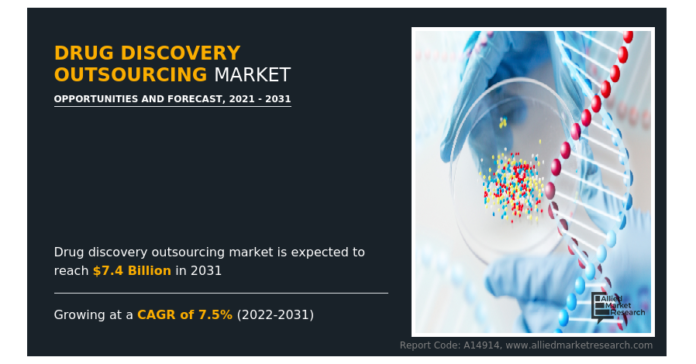 Drug Discovery Outsourcing Market: Expected to Hit $7.4 Billion