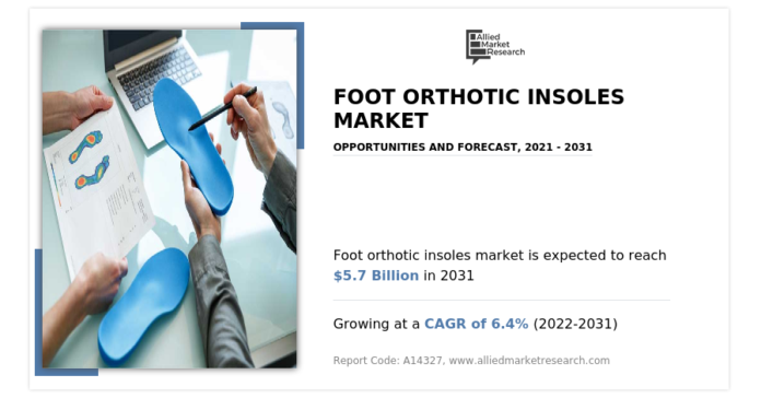 Global Foot Orthotic Insoles Market Is Projected to Reach $3.2 Billion In the Next Decade