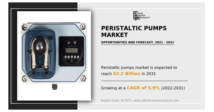 Global Peristaltic Pumps Market to Grow At A CAGR Of 5.9% And Reach USD 2.2 Billion By 2031
