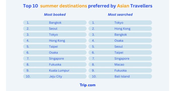 Global Travellers Looking for Intra-Regional Summer Getaways