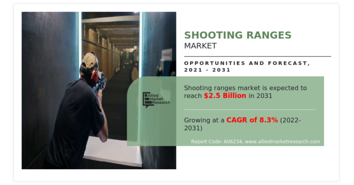 Industry Analysis, Trends, and Market Forecast 2022 to 2031