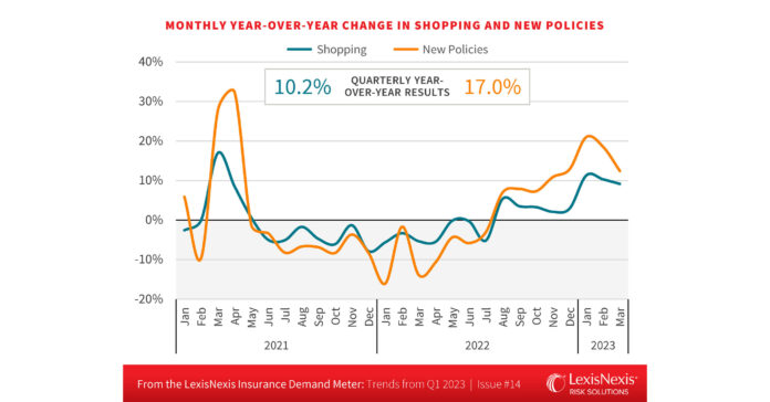 LexisNexis Insurance Demand Meter Registers as "Nuclear" for New Policies and "Sizzling" for U.S. Auto Insurance Shopping