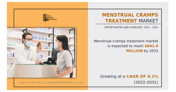 Menstrual Cramps Treatment Market Is Expected to Reach $841.6 Million By 2031